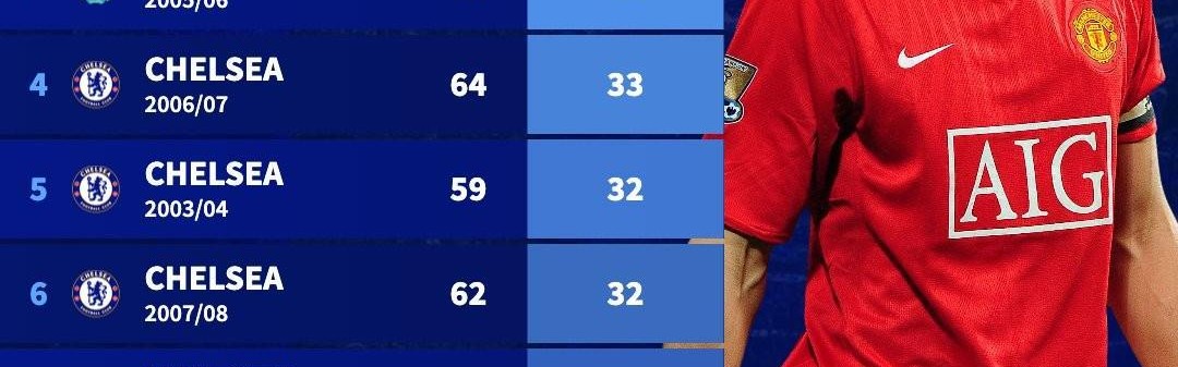 华体会APP-英超球队单赛季零封榜：08-09赛季曼联66场36次零封排名第一