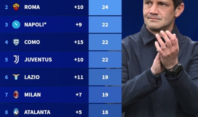 华体会官网-意甲前十对阵下半区球队积分榜：国米27分居首，罗马24分次席