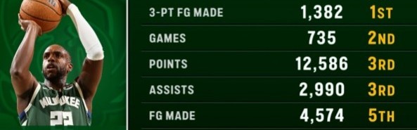 华体会官网-雄鹿功勋！米德尔顿1382记三分队史第一 多项数据排在雄鹿前五